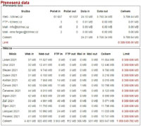 Penesen data v roce 2021