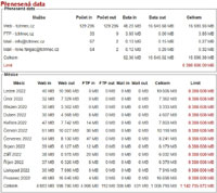 Penesen data v roce 2022