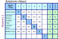 Tabulka chlapci