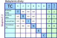 Tabulka d�vky
