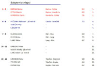 Skupiny o po�ad� chlapci