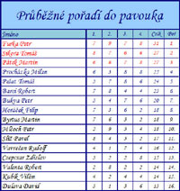 Tabulka o poad do pavouk