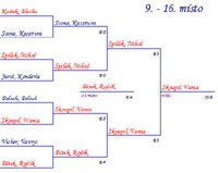 Pavouk tchy turnaje Blecha Cup