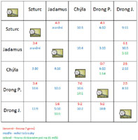 V�sledky soust�ed�n�