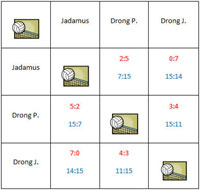 V�sledky soust�ed�n� ��k�