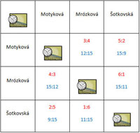 V�sledky soust�ed�n� �a�ek