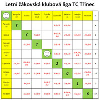 V�sledky ��kovsk� letn� ligy