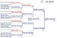 Pavouk tchy turnaje Rubicon Moravia Cup