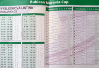 Finlov pavouk turnaje Rubicon Moravia Cup