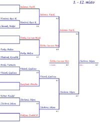 Finlov pavouk turnaje Rubicon Moravia Cup
