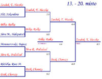 Pavouk tchy turnaje Rubicon Moravia Cup