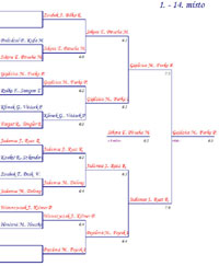 Finlov pavouk turnaje Rubicon Moravia Cup