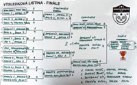 Finlov pavouk turnaje Rubicon Moravia Cup