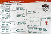 Pavouk tchy turnaje Rubicon Moravia Cup
