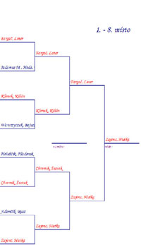 Finlov pavouk turnaje Rubicon Moravia Cup