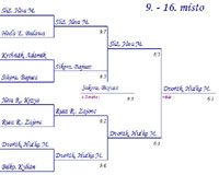 Pavouk tchy turnaje Rubicon Moravia Cup
