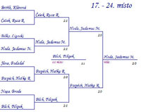 Pavouk tchy turnaje Rubicon Moravia Cup