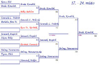 Pavouk tchy turnaje Rubicon Moravia Cup